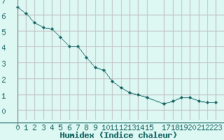 Courbe de l'humidex pour Bauska