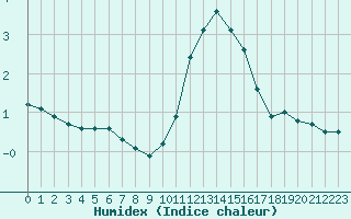 Courbe de l'humidex pour Chambry / Aix-Les-Bains (73)