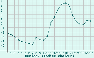 Courbe de l'humidex pour Villefontaine (38)