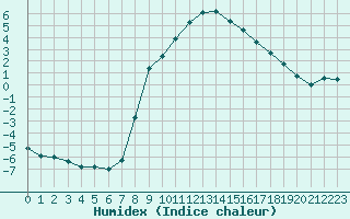 Courbe de l'humidex pour Zermatt