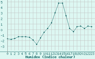 Courbe de l'humidex pour Leeming