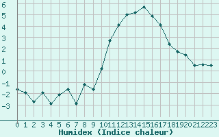 Courbe de l'humidex pour Paray-le-Monial - St-Yan (71)