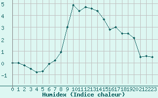 Courbe de l'humidex pour Kekesteto