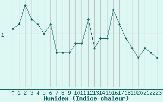 Courbe de l'humidex pour Clermont-Ferrand (63)