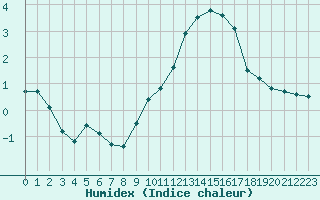 Courbe de l'humidex pour Grandfresnoy (60)