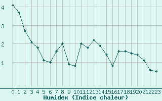 Courbe de l'humidex pour Feldberg-Schwarzwald (All)