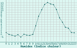 Courbe de l'humidex pour Saint-Girons (09)