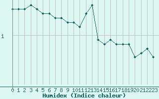 Courbe de l'humidex pour Kristiinankaupungin Majakka