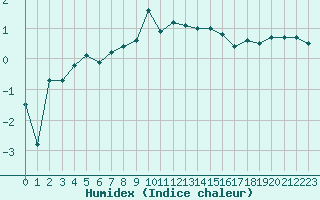 Courbe de l'humidex pour Pec Pod Snezkou