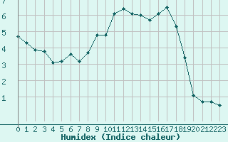 Courbe de l'humidex pour Saint-Vran (05)