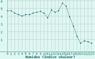 Courbe de l'humidex pour Lieksa Lampela