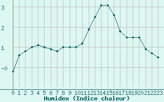 Courbe de l'humidex pour Rocroi (08)