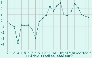 Courbe de l'humidex pour Tulloch Bridge