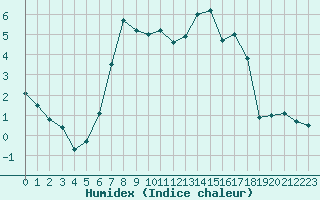 Courbe de l'humidex pour Ulm-Mhringen