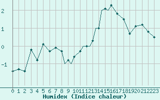 Courbe de l'humidex pour Leeming