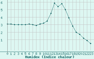 Courbe de l'humidex pour Colmar-Ouest (68)