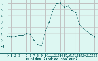 Courbe de l'humidex pour Angers-Beaucouz (49)