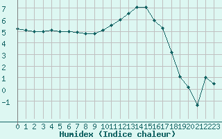 Courbe de l'humidex pour Nevers (58)