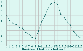 Courbe de l'humidex pour Biache-Saint-Vaast (62)