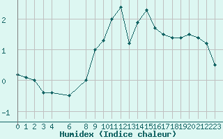 Courbe de l'humidex pour Pajares - Valgrande