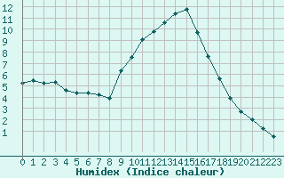 Courbe de l'humidex pour Soria (Esp)