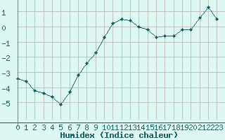 Courbe de l'humidex pour Kuggoren