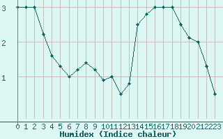 Courbe de l'humidex pour Michelstadt-Vielbrunn