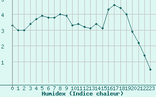 Courbe de l'humidex pour Mont-Aigoual (30)