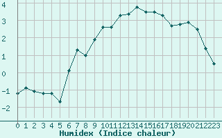 Courbe de l'humidex pour Sirdal-Sinnes