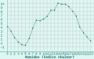 Courbe de l'humidex pour Idar-Oberstein