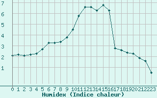 Courbe de l'humidex pour Bures-sur-Yvette (91)