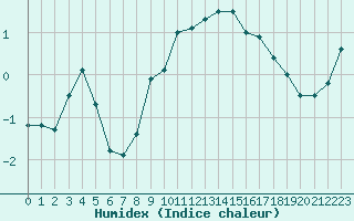 Courbe de l'humidex pour Simplon-Dorf