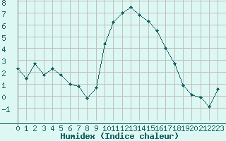Courbe de l'humidex pour Aubenas - Lanas (07)