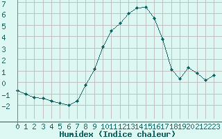 Courbe de l'humidex pour Messstetten