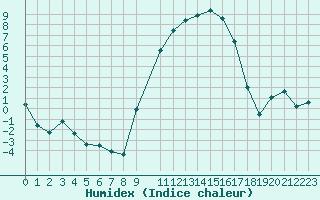 Courbe de l'humidex pour Trets (13)