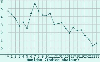 Courbe de l'humidex pour Tromso-Holt