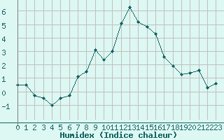 Courbe de l'humidex pour Comprovasco