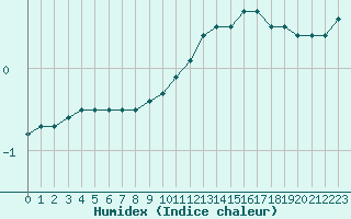 Courbe de l'humidex pour Beitem (Be)