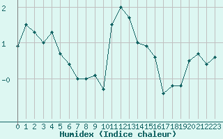 Courbe de l'humidex pour Gornergrat