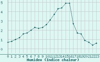 Courbe de l'humidex pour Charleville-Mzires (08)