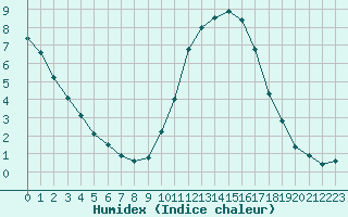 Courbe de l'humidex pour Connerr (72)