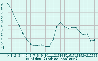 Courbe de l'humidex pour Zermatt