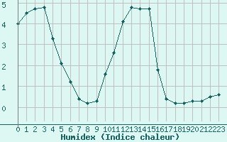 Courbe de l'humidex pour Bedford