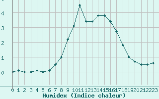 Courbe de l'humidex pour Hakadal