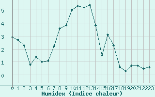 Courbe de l'humidex pour Achenkirch