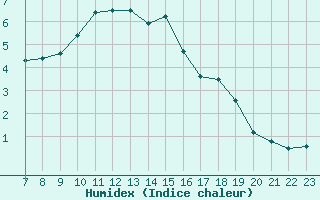 Courbe de l'humidex pour Saint-Haon (43)