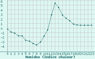 Courbe de l'humidex pour Chamonix-Mont-Blanc (74)