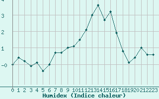 Courbe de l'humidex pour Brunnenkogel/Oetztaler Alpen