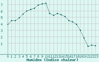 Courbe de l'humidex pour Dornick