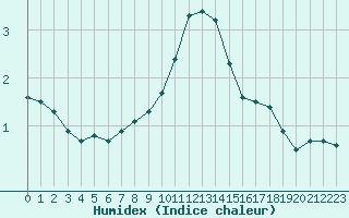 Courbe de l'humidex pour Zugspitze